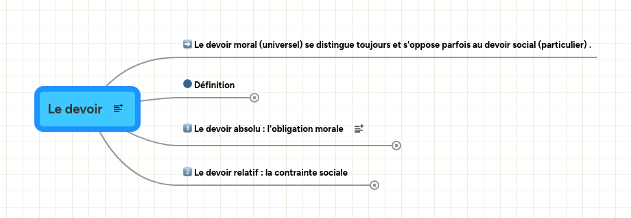 Mind map: Le devoir