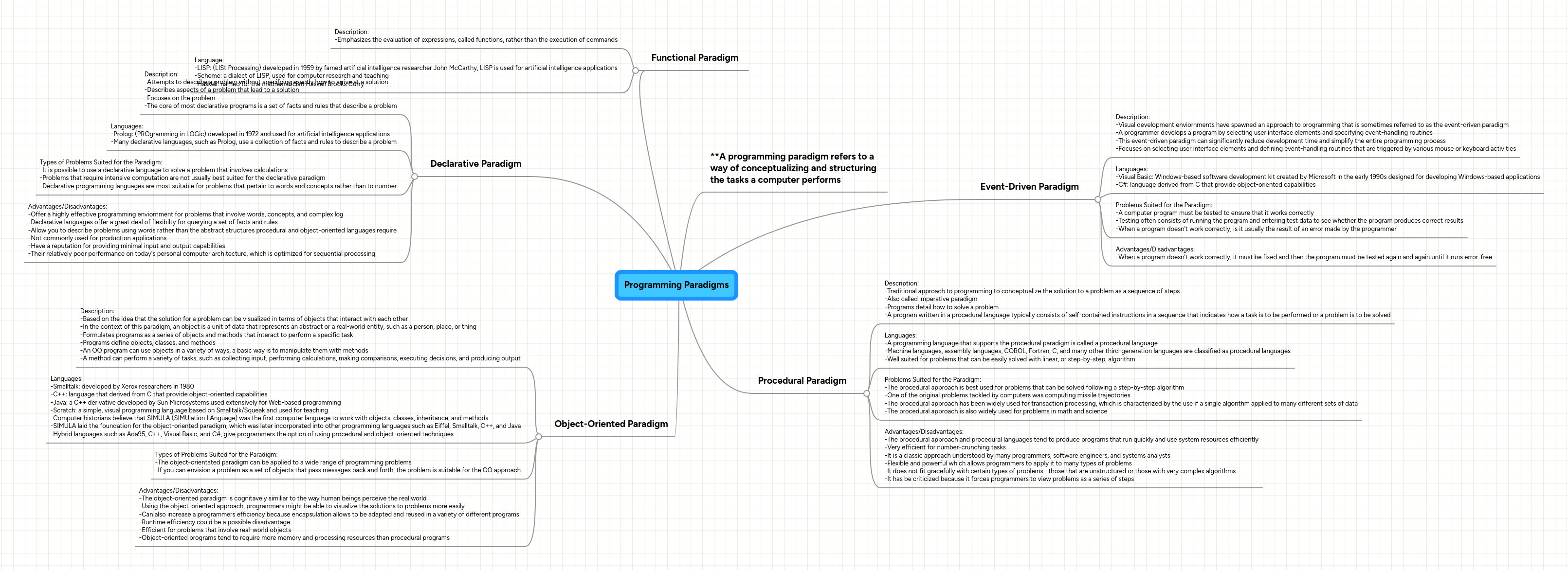 Mind Map: Programming Paradigms