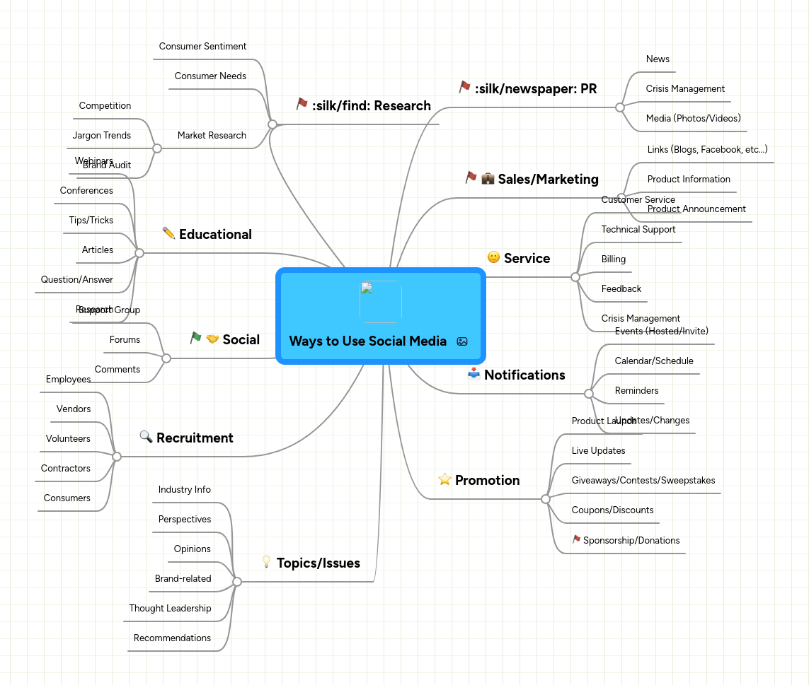 Mind Map: Ways to Use Social Media