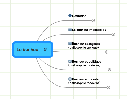 Mind map: Le bonheur