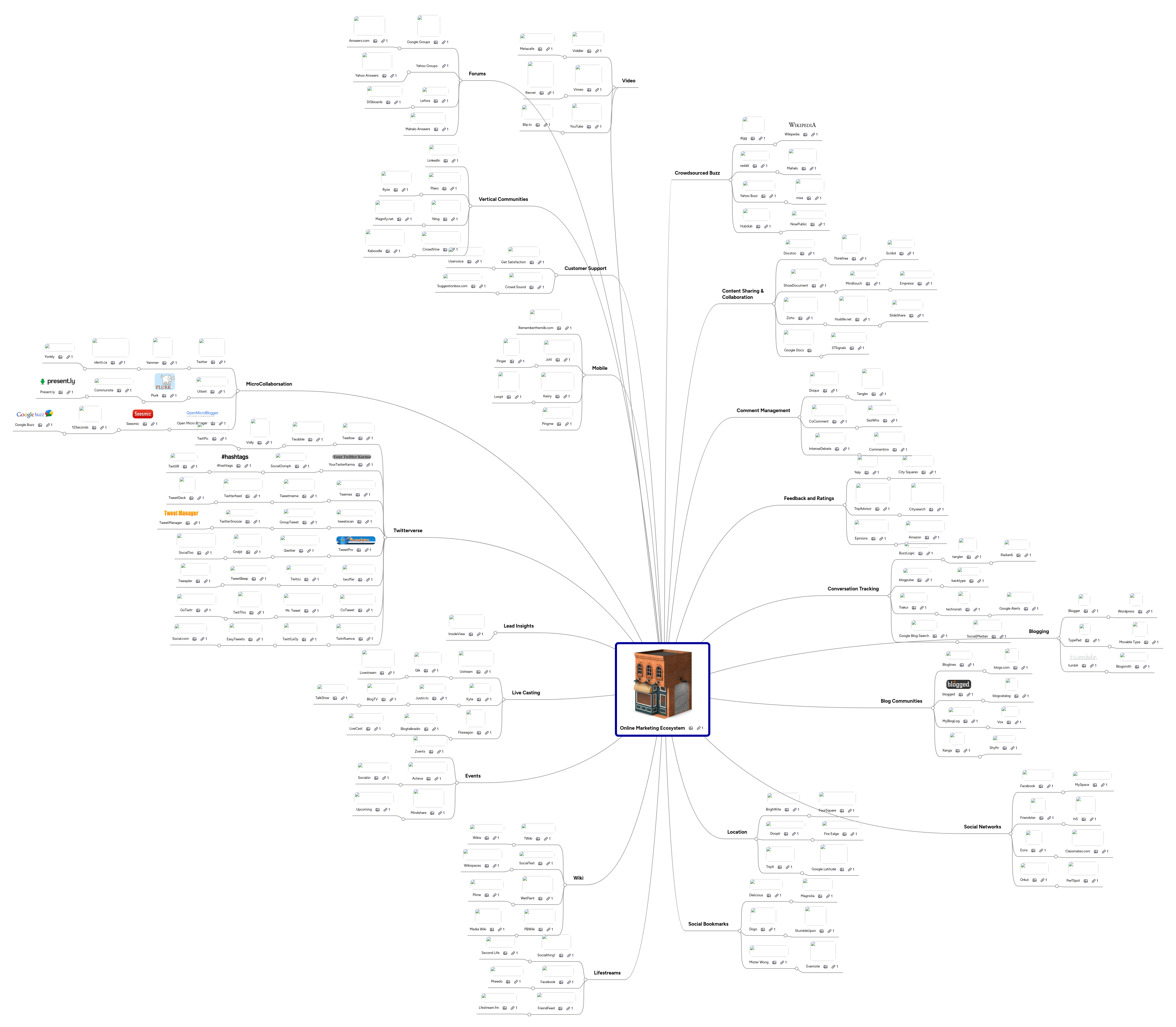 Mind Map: Online Marketing Ecosystem