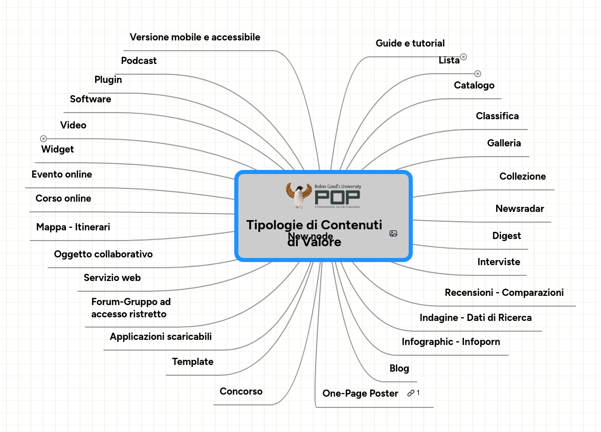 Mind map: Tipologie di Contenuti
di Valore
