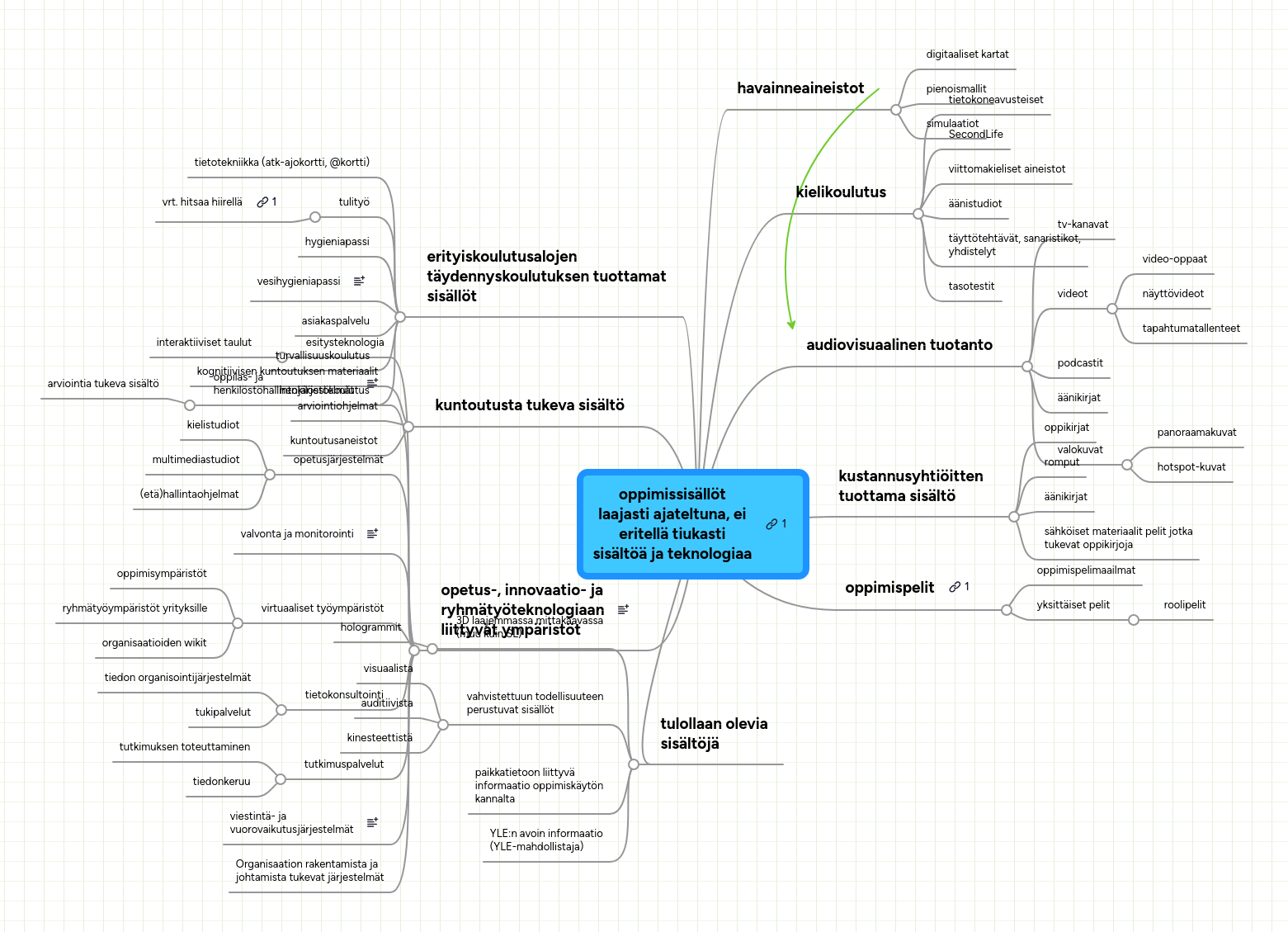 Mind Map: oppimissisällöt
laajasti ajateltuna, ei
eritellä tiukasti
sisältöä ja teknologiaa
