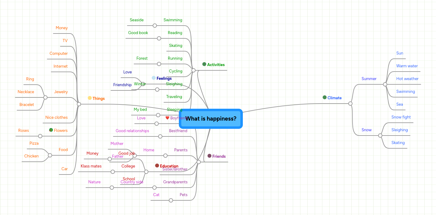Mind map: What is happiness?