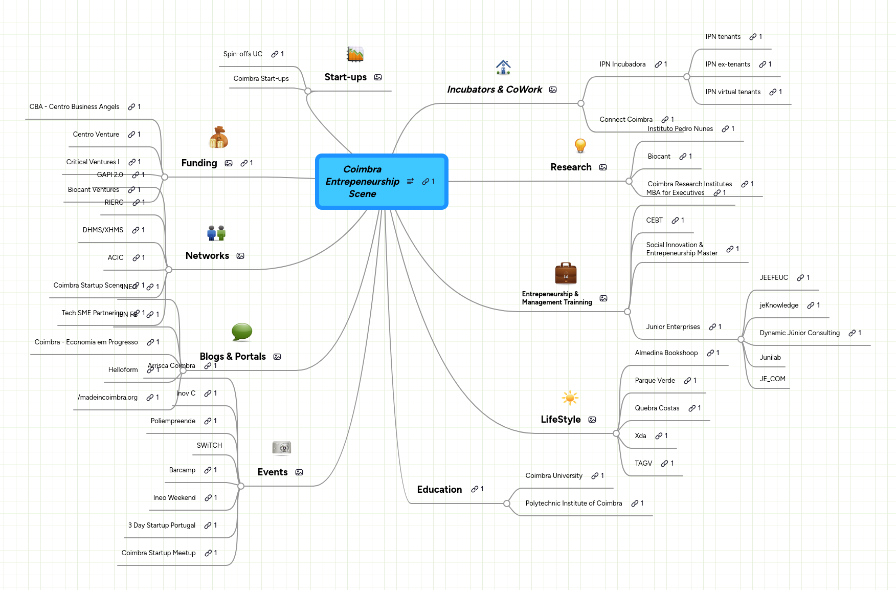 Mind Map: Coimbra
Entrepeneurship
Scene