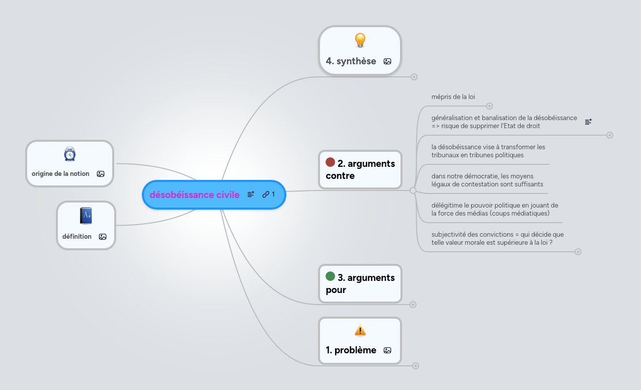 Mind map: désobéissance civile