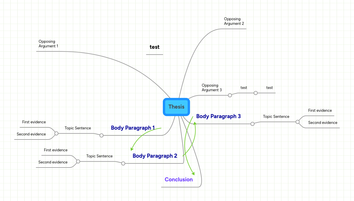 Mind Map: Thesis