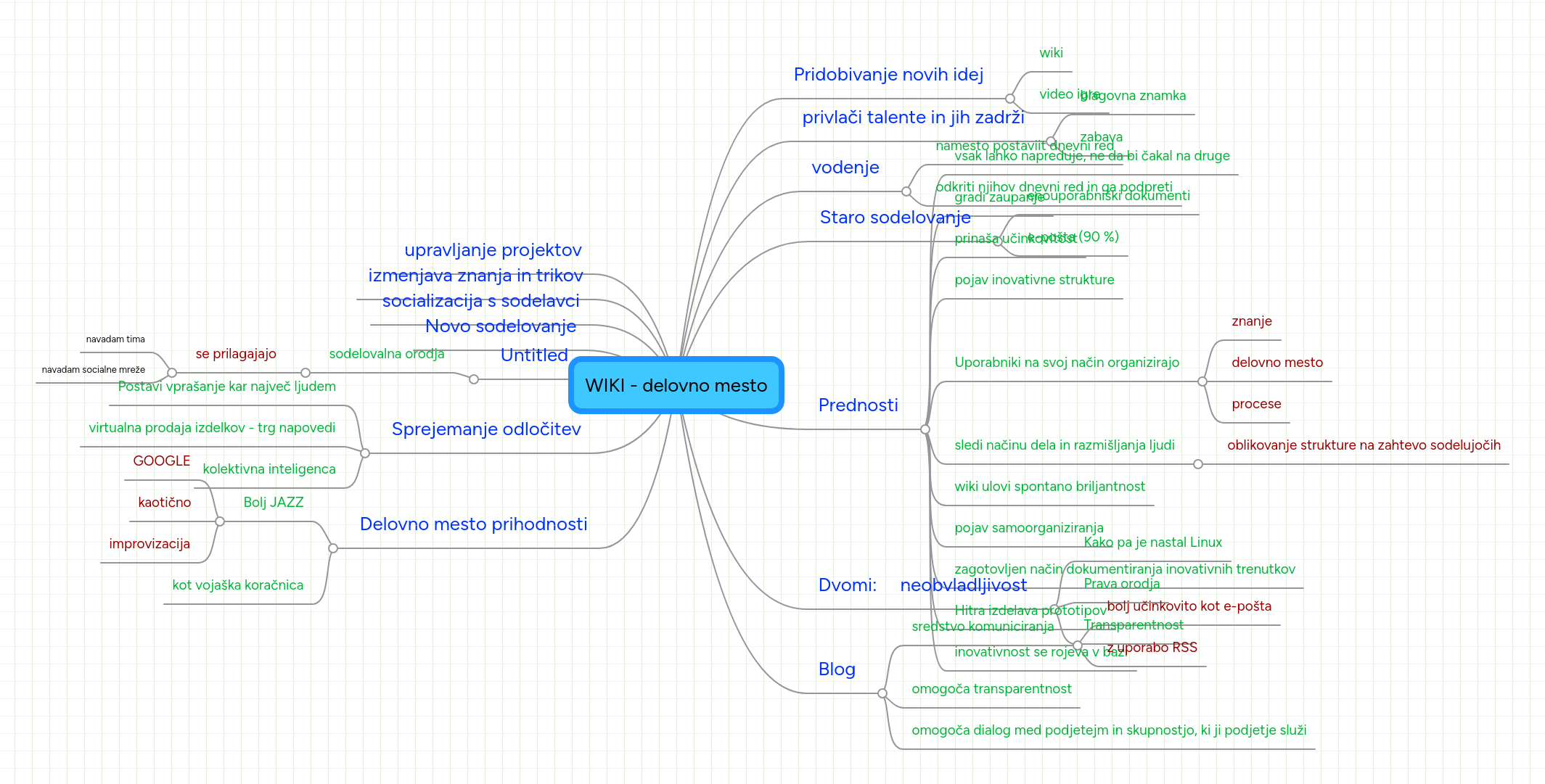 Mind map: WIKI - delovno mesto