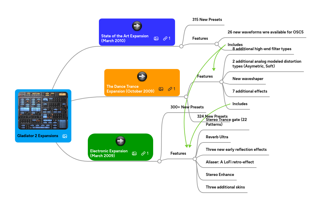 Mind map: Gladiator 2 Expansions