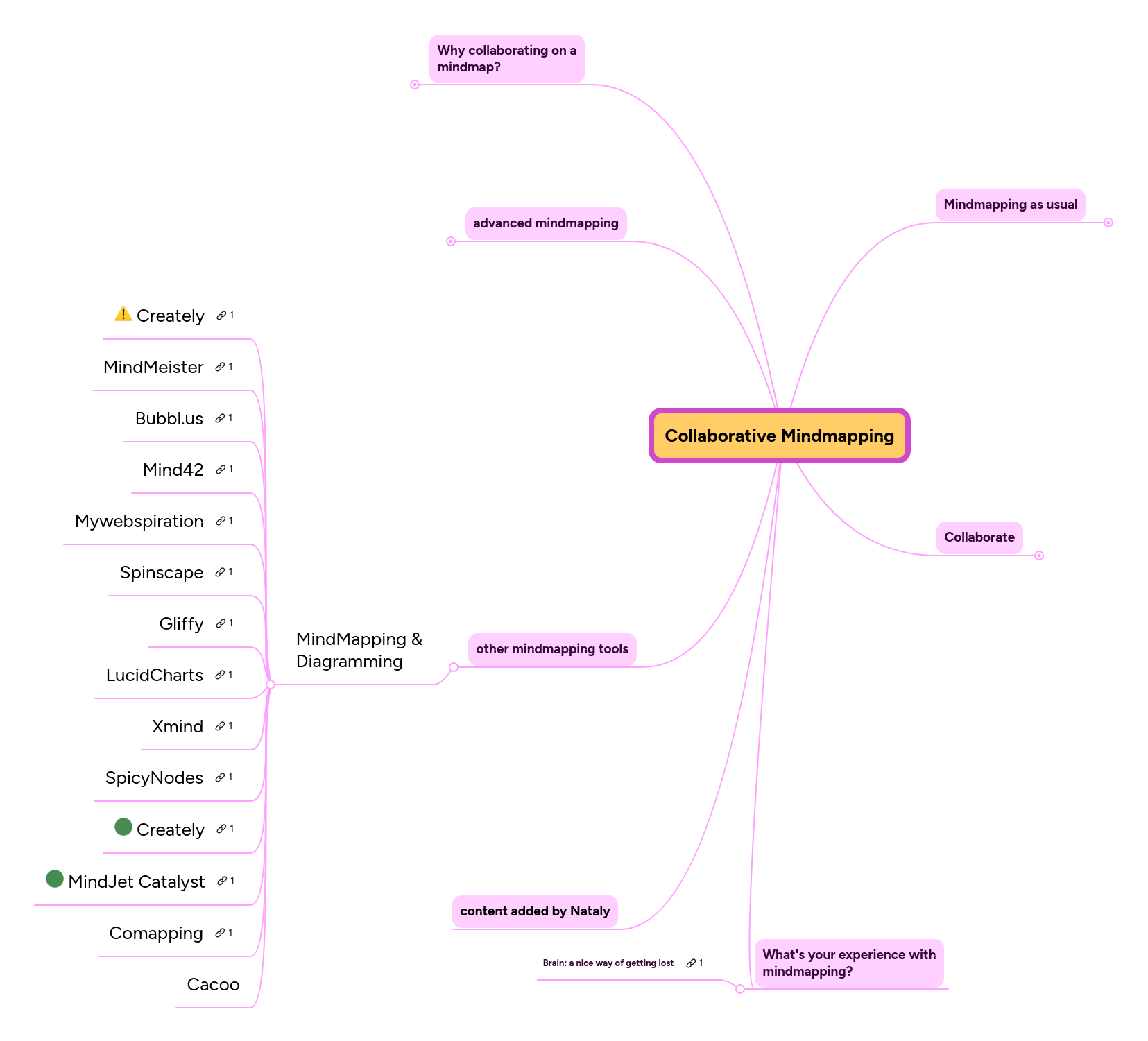 Mind Map: Collaborative Mindmapping