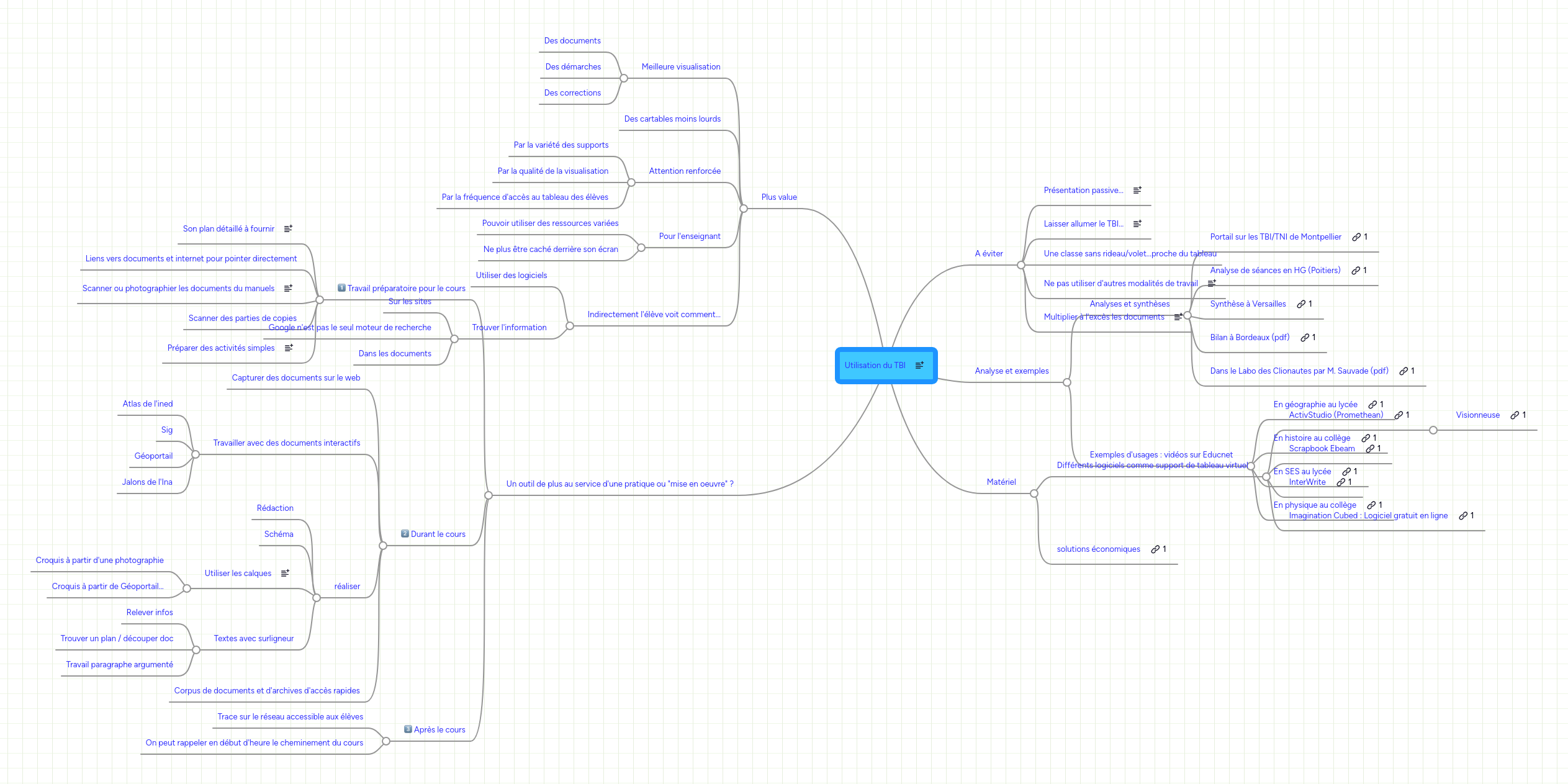 Mind Map: Utilisation du TBI