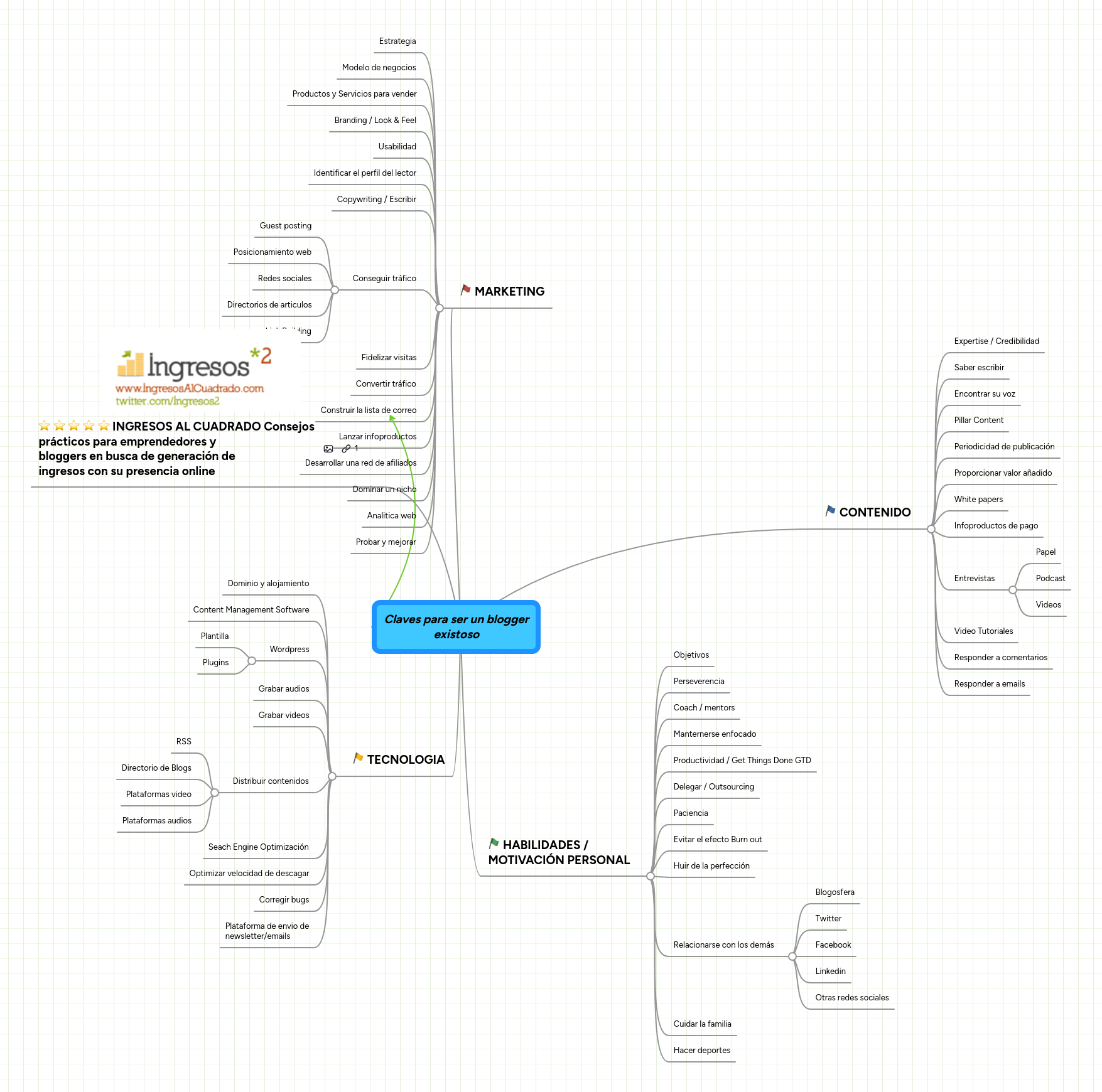 Mind Map: Claves para ser un blogger
existoso