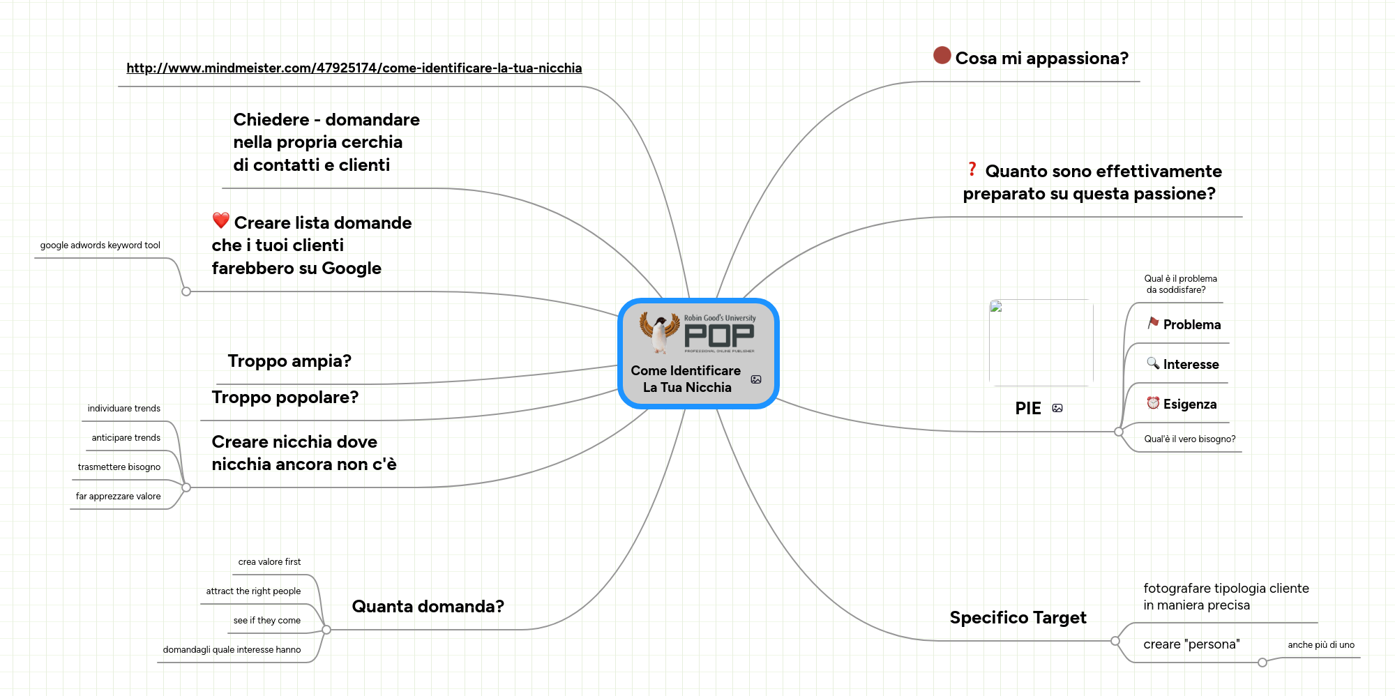 Mind map: Come Identificare  La Tua Nicchia