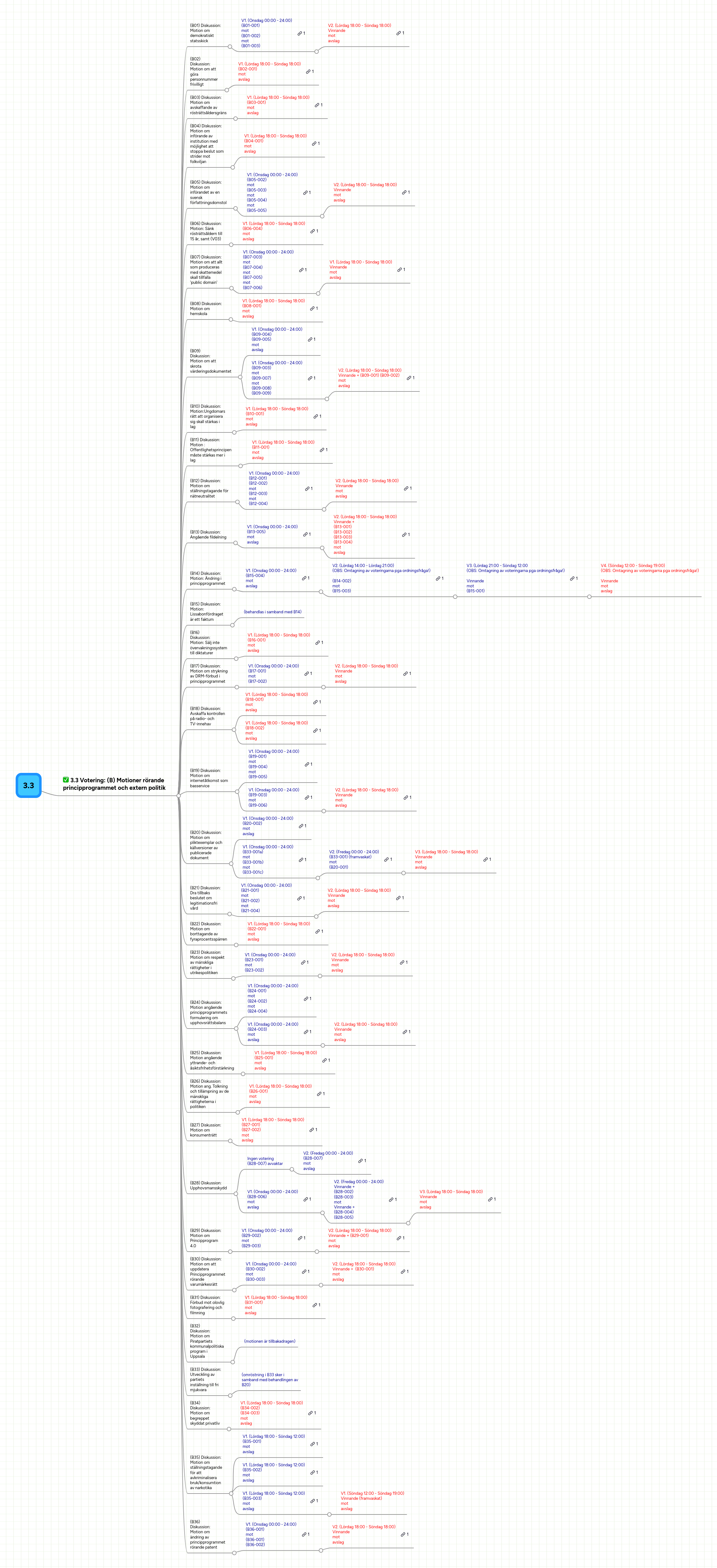Mind map: 3.3