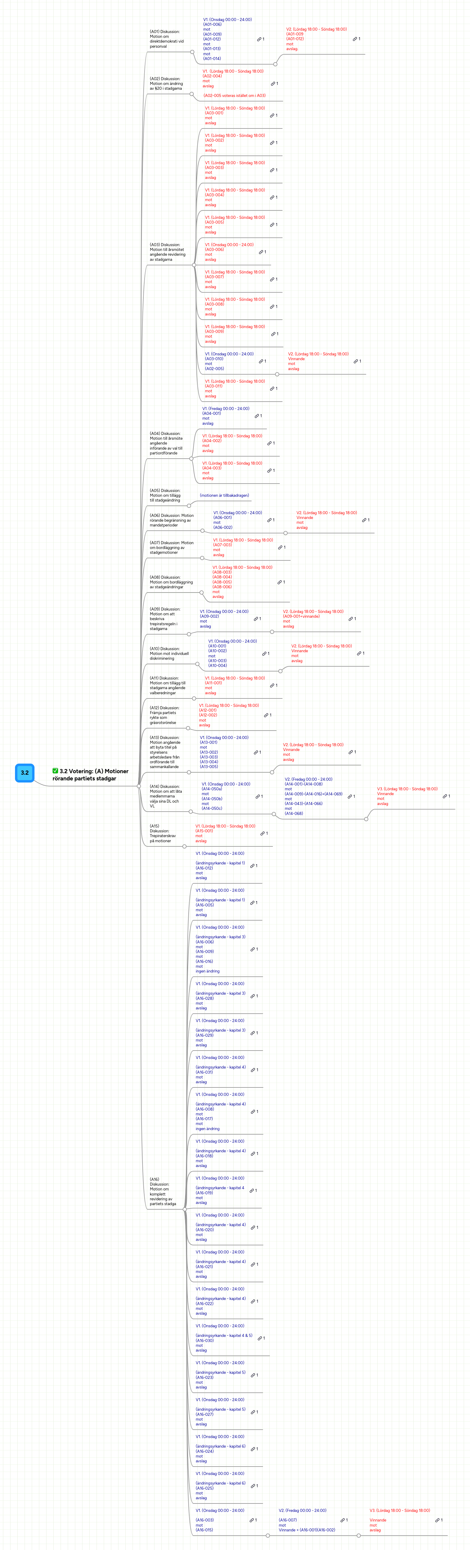 Mind map: 3.2