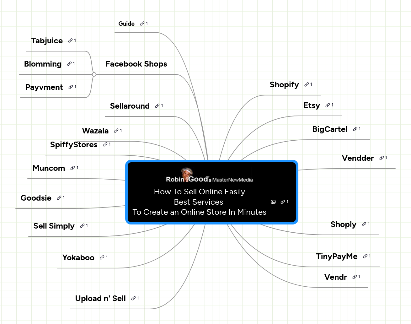 Mind map: How To Sell Online Easily
Best Services 
To Create an Online Store In Minutes