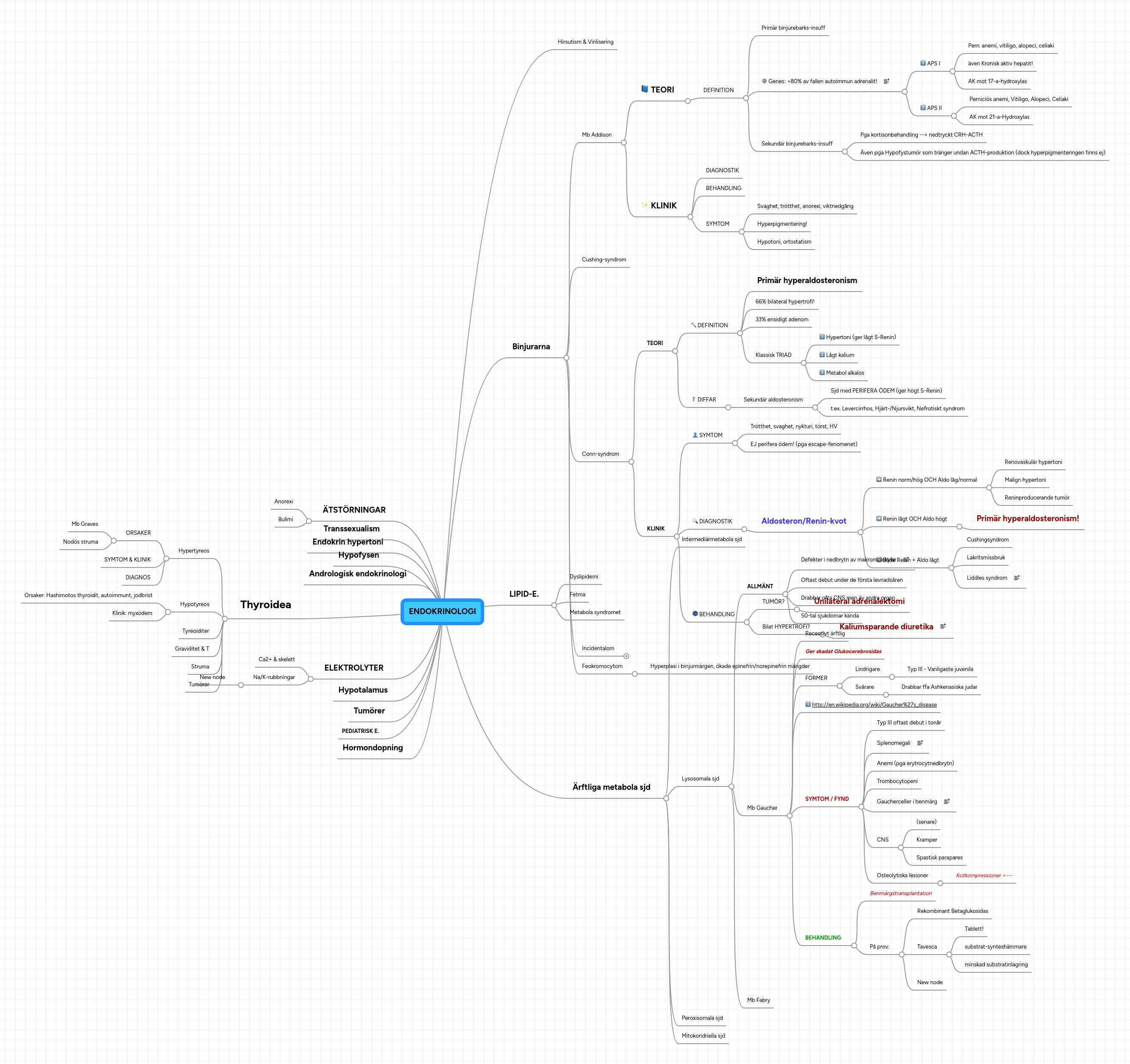 Mind Map: ENDOKRINOLOGI