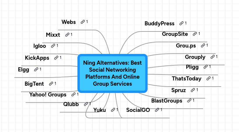 Mind map: Ning Alternatives: Best
Social Networking
Platforms And Online
Group Services