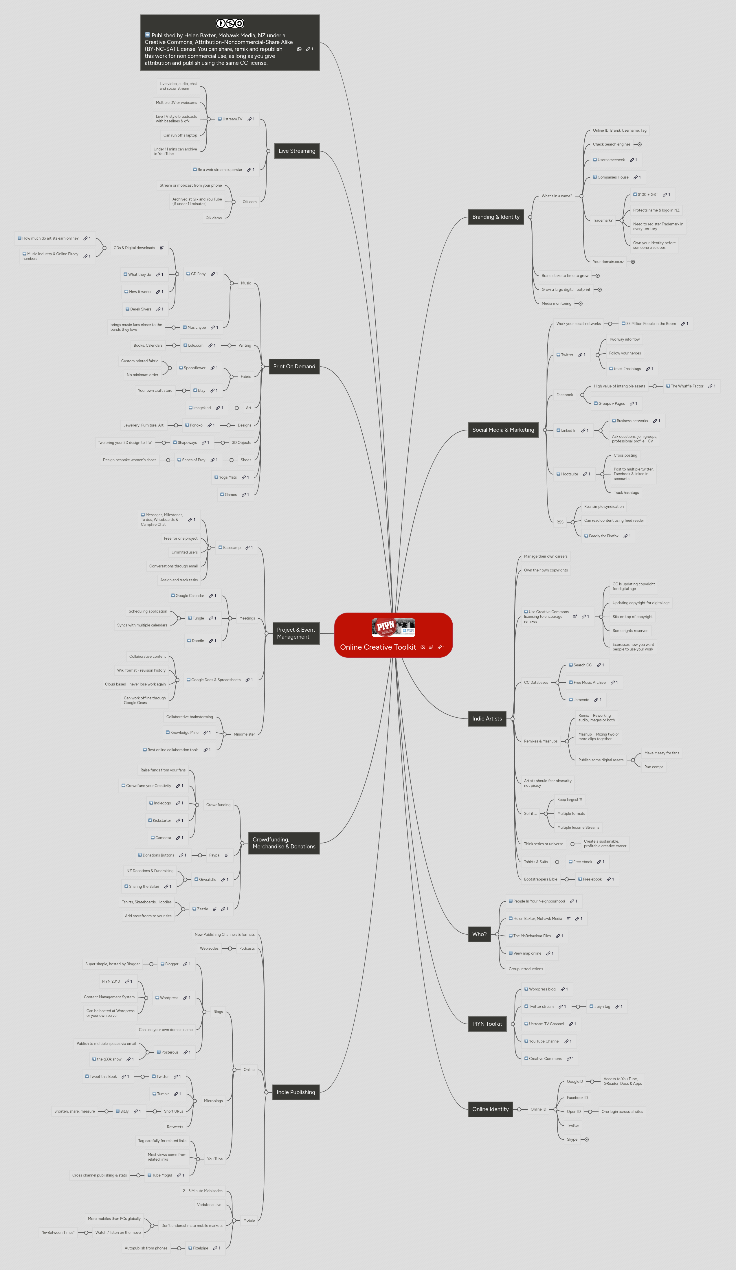 Mind Map: PIYN:
Online
Creative
Toolkit