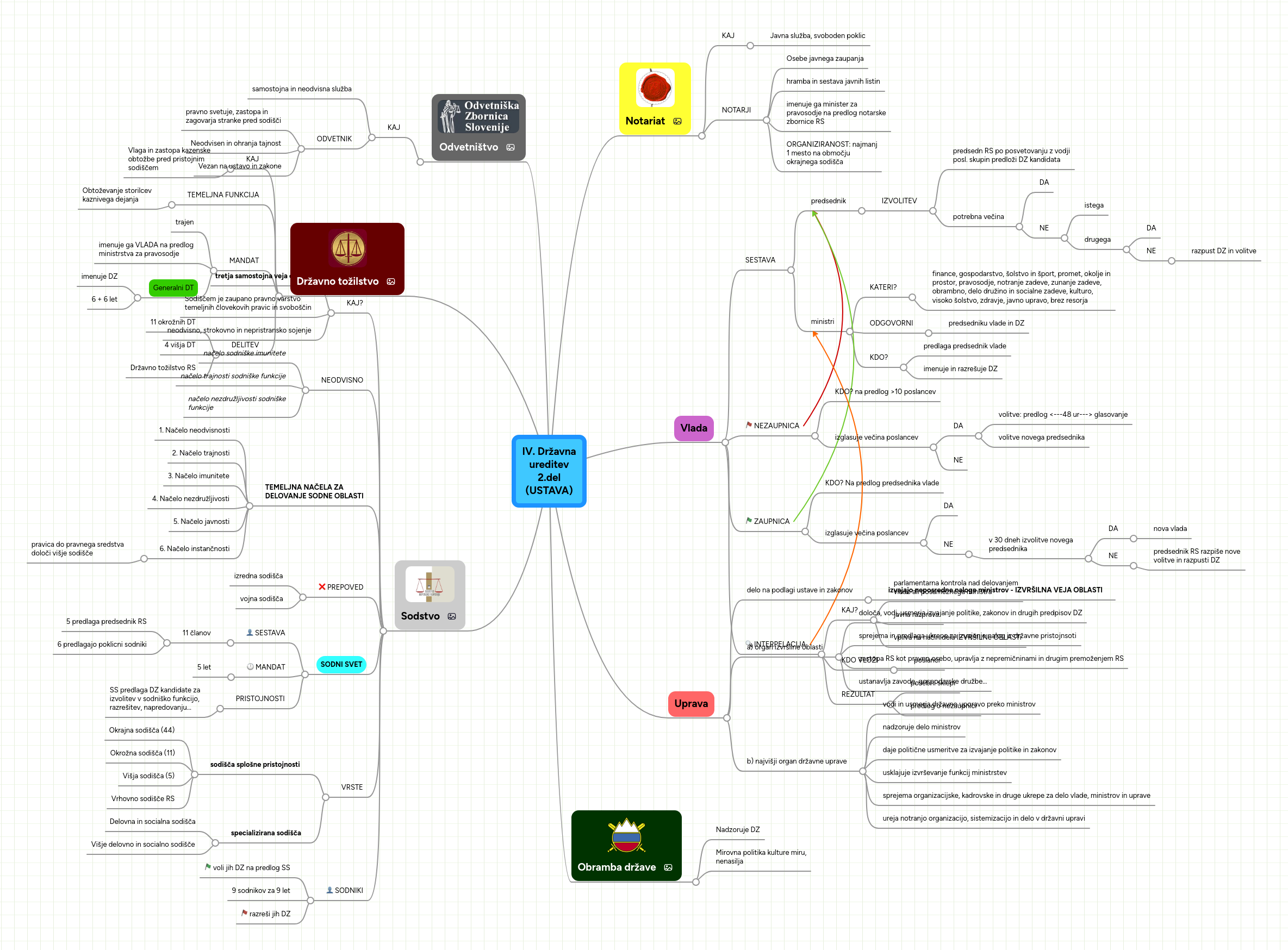 Mind map: IV. Državna ureditev 2.del (USTAVA)