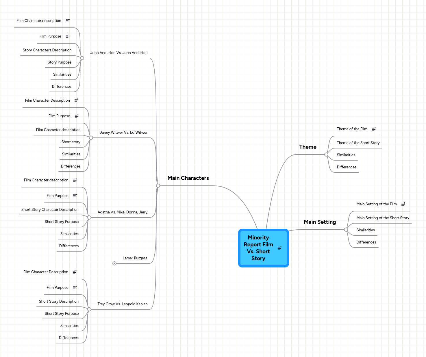 Mind Map: Minority
Report Film
Vs. Short
Story