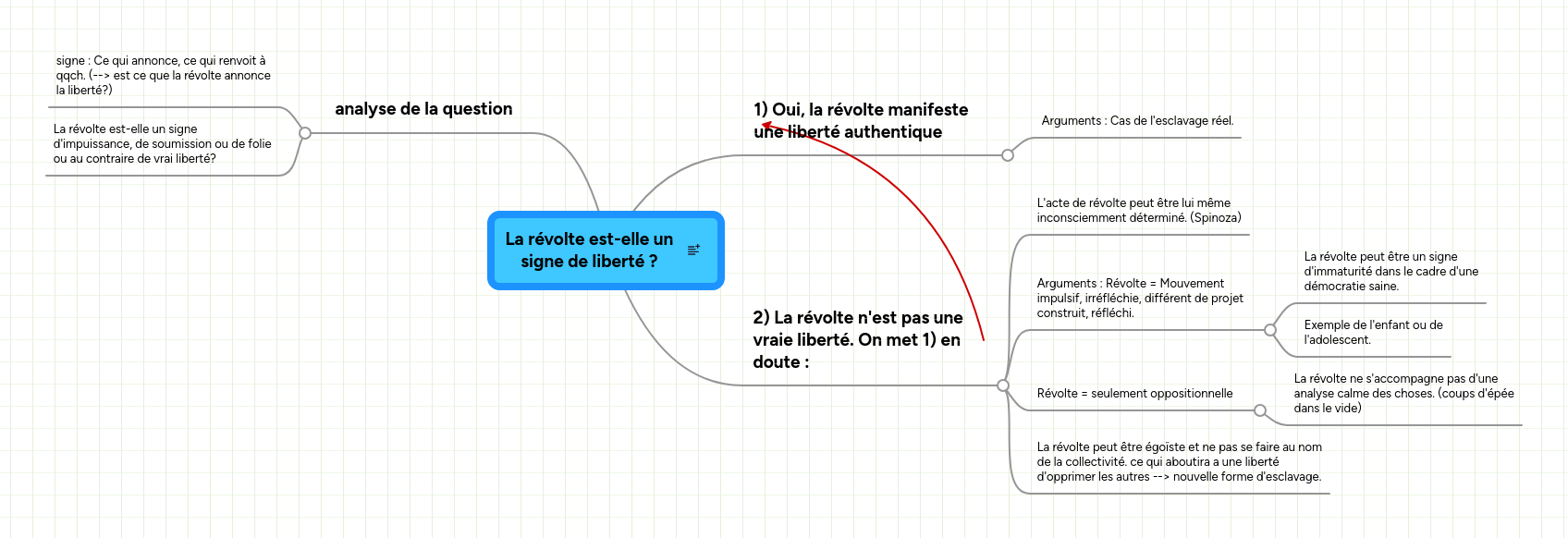 Mind map: La révolte est-elle un signe de liberté ?