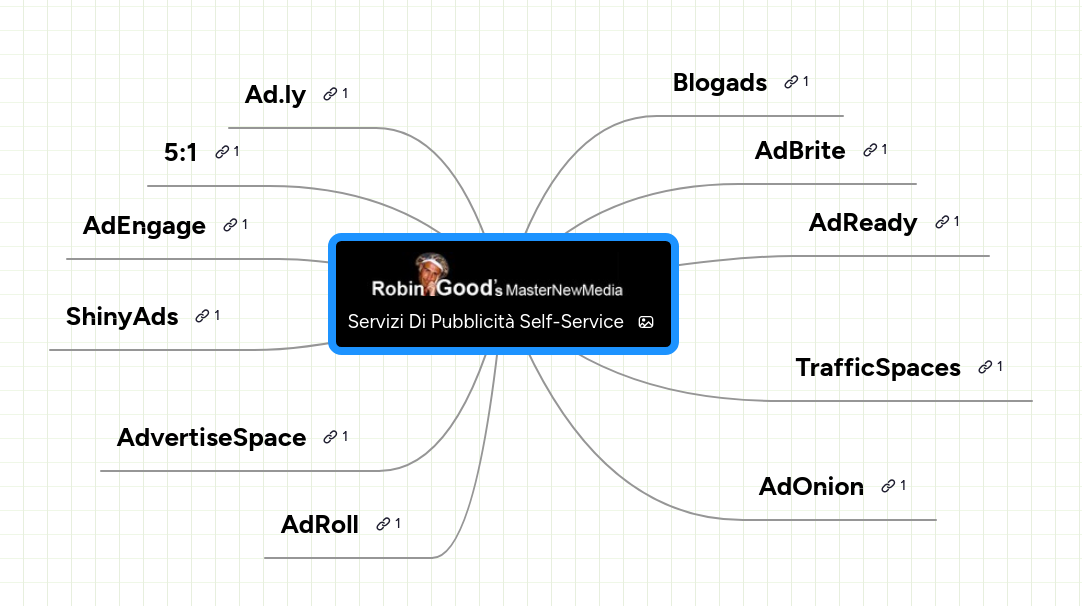 Mind map: Servizi Di Pubblicità Self-Service