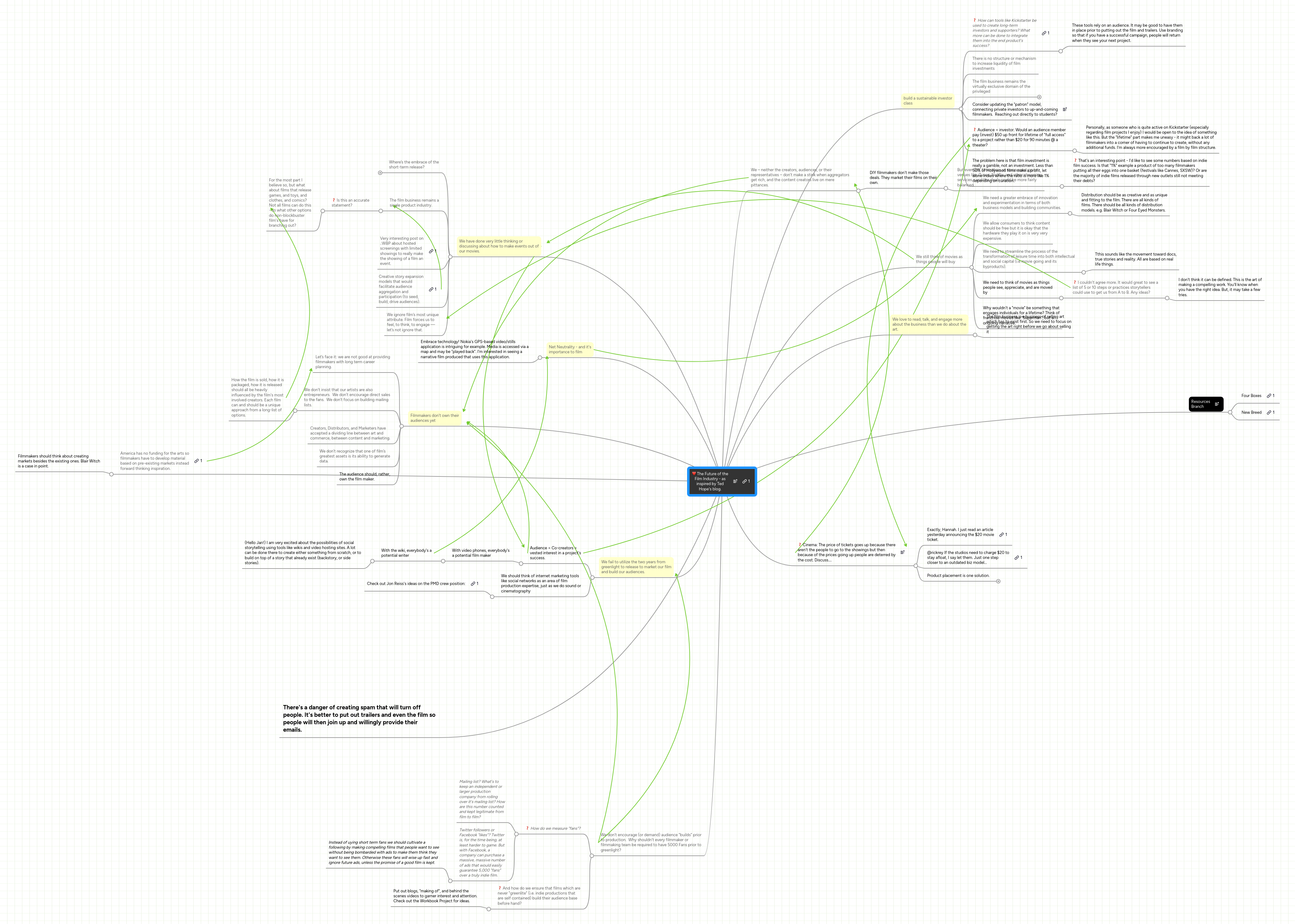 Mind map: The Future of the Film Industry