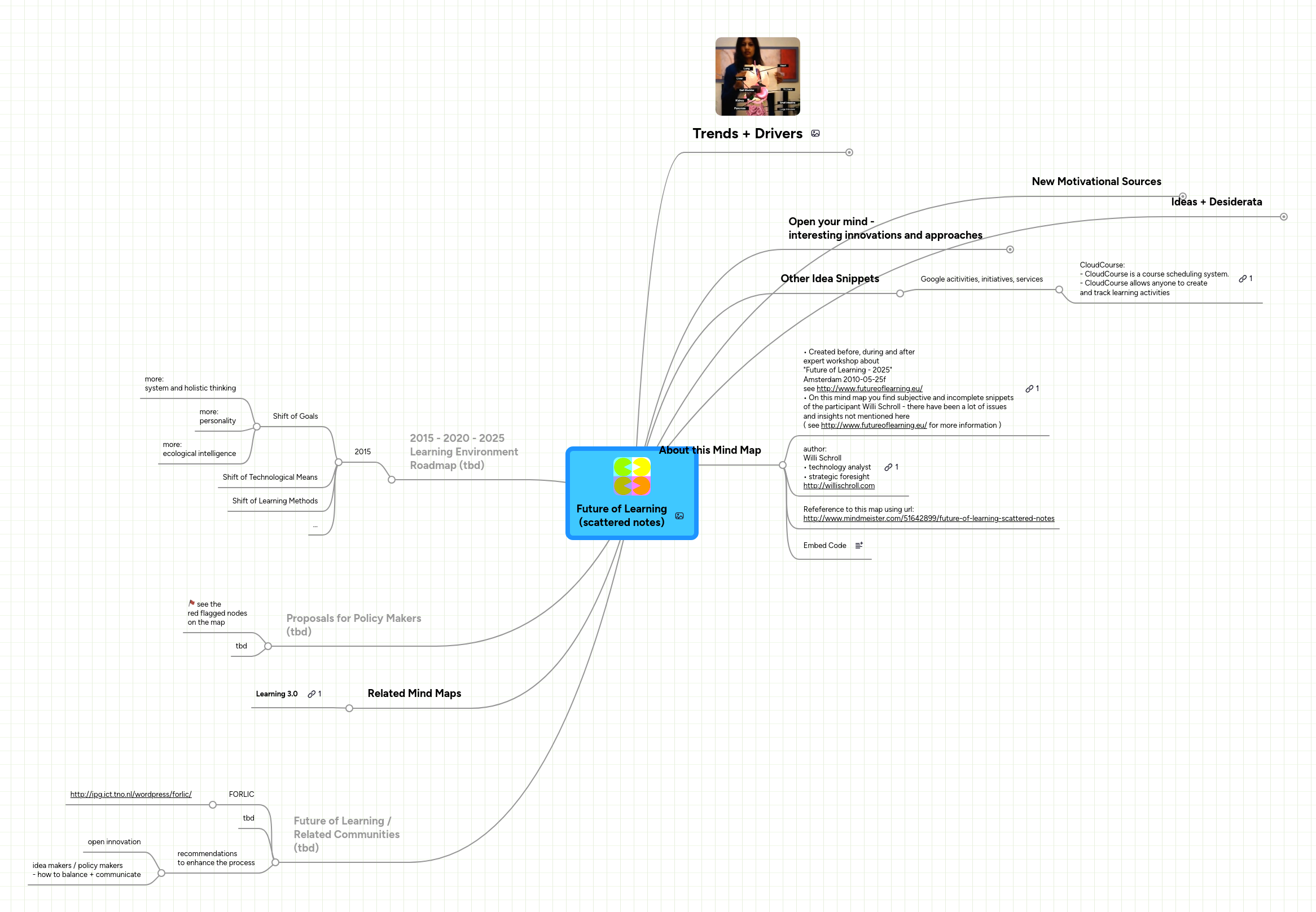 Mind Map: Future of Learning
(scattered notes)
