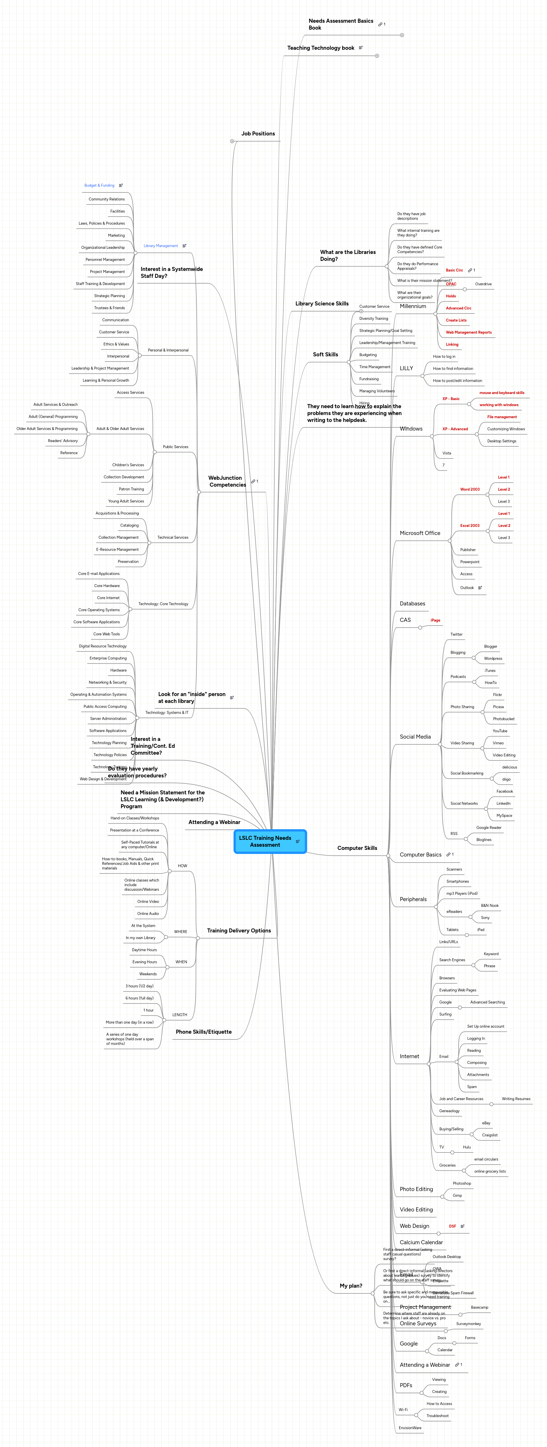 Mind Map: LSLC Training Needs
Assessment