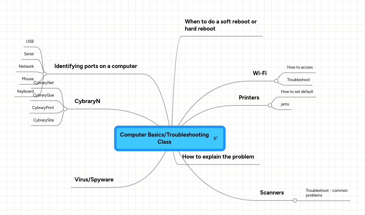 Troubleshoot on Computer Basics Troubleshooting Class   Mindmeister Mind Map