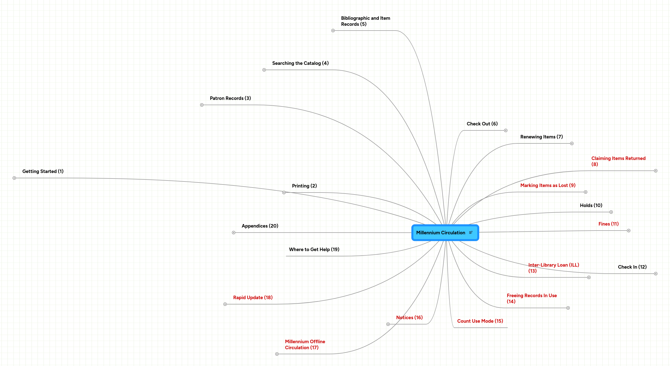 Mind Map: Millennium Circulation
