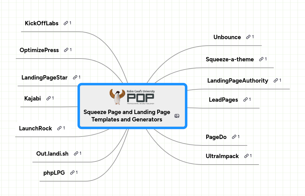 Mind map: Squeeze Page and Landing Page Templates and Generators