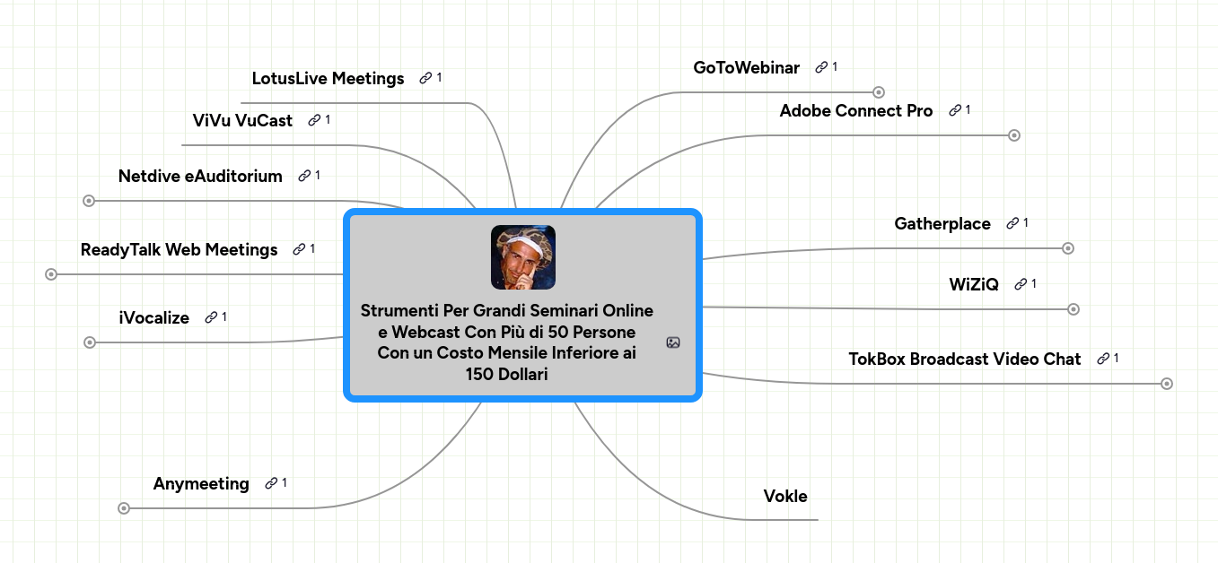 Mind map: Strumenti Per Grandi Seminari Online
e Webcast Con Più di 50 Persone
Con un Costo Mensile Inferiore ai
150 Dollari