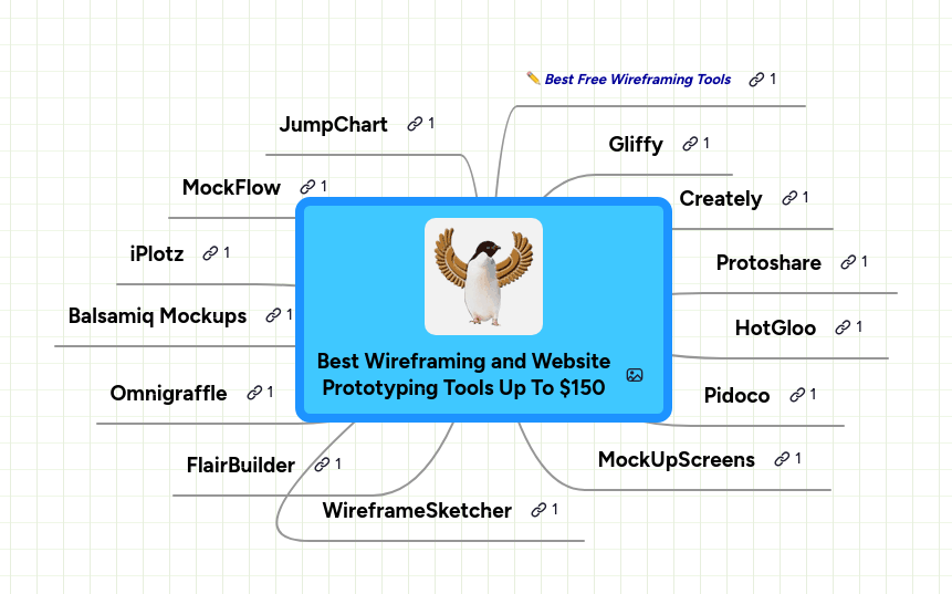 Mind map: Best Wireframing and Website
Prototyping Tools Up To $150