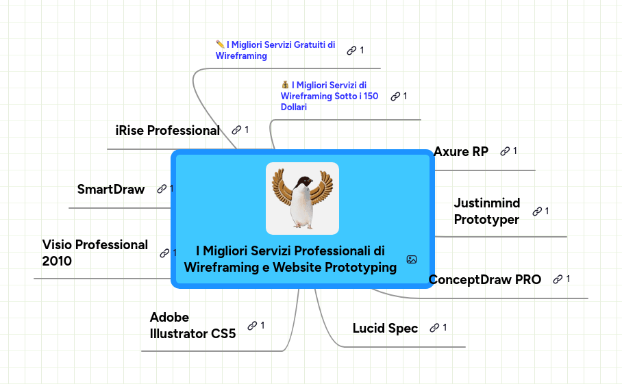 Mind map: I Migliori Servizi Professionali di
Wireframing e Website Prototyping