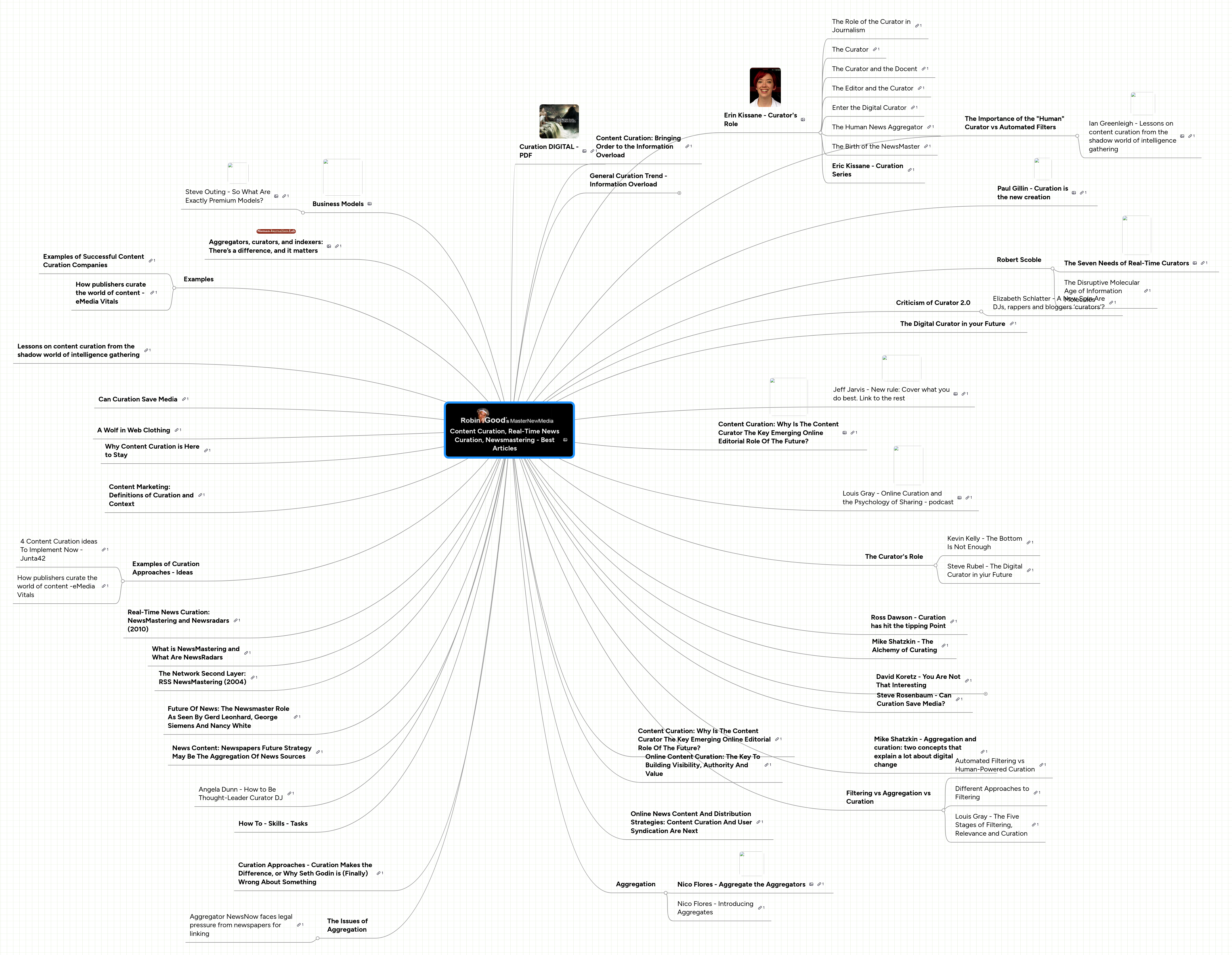 Mind map: Content Curation, Real-Time News
Curation, Newsmastering - Best
Articles