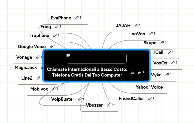Mind map: Chiamate Internazionali a Basso Costo:
Telefona Gratis Dal Tuo Computer