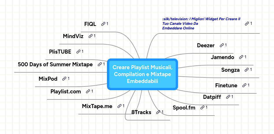 Mind map: Creare Playlist Musicali,
Compilation e Mixtape
Embeddabili