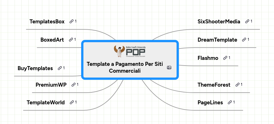 Mind map: Template a Pagamento Per Siti
Commerciali
