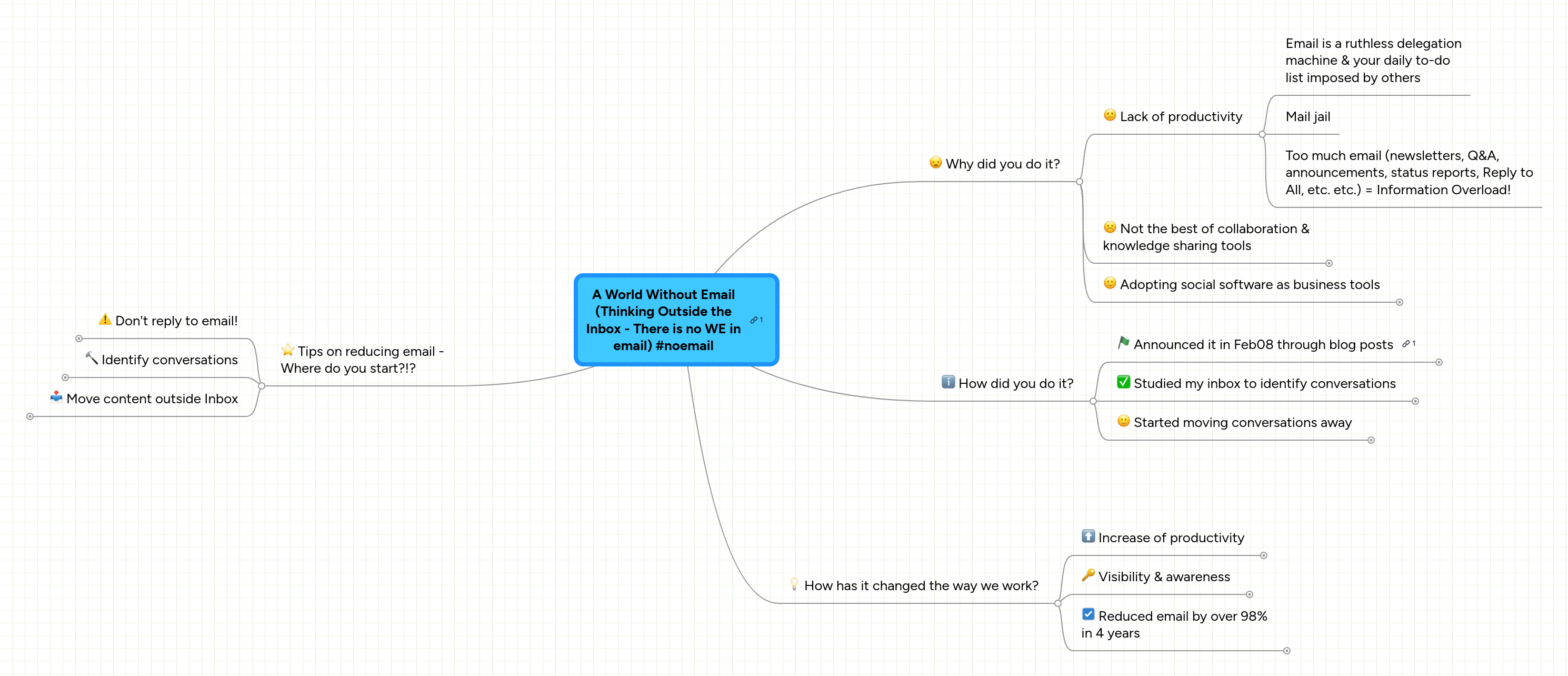 Mind Map: A World Without Email
(Thinking Outside the
Inbox - There is no WE in email) #lawwe