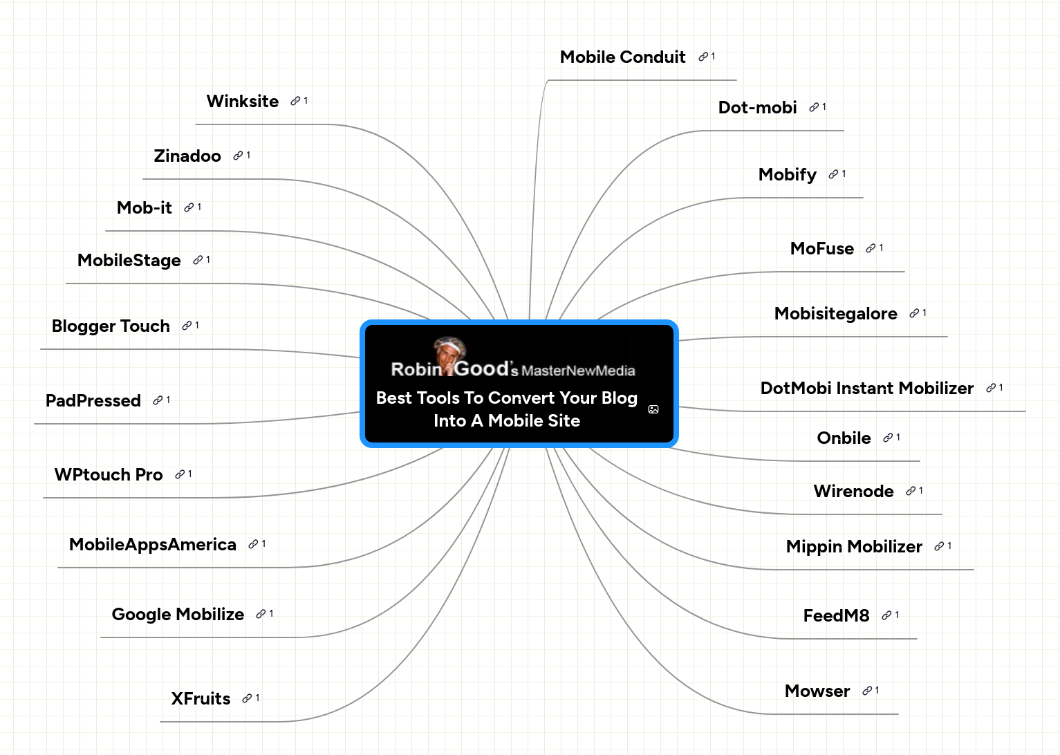 Mind map: Best Tools To Convert Your Blog
Into A Mobile Site
