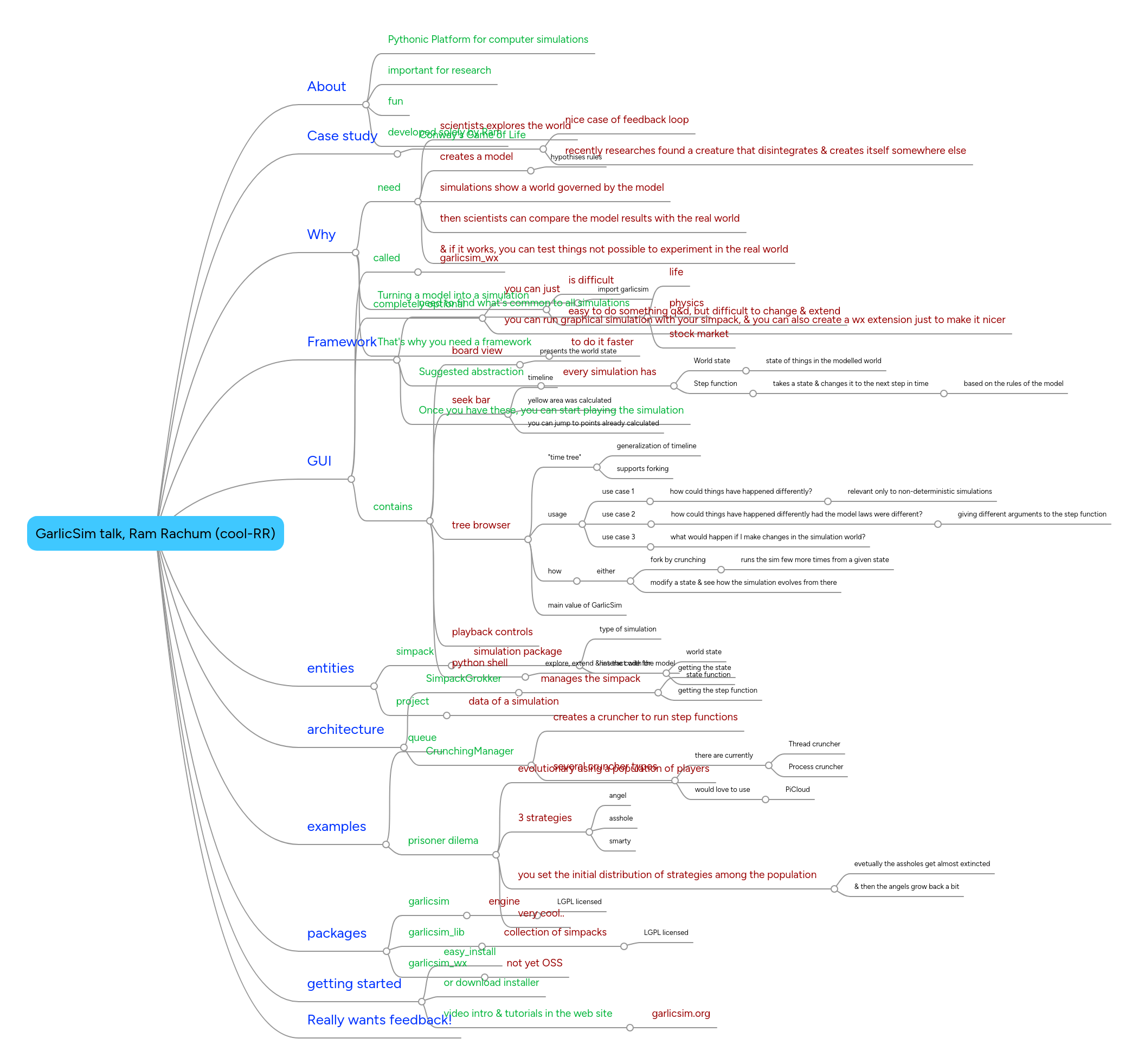 Mind Map: GarlicSim talk, Ram Rachum (cool-RR)