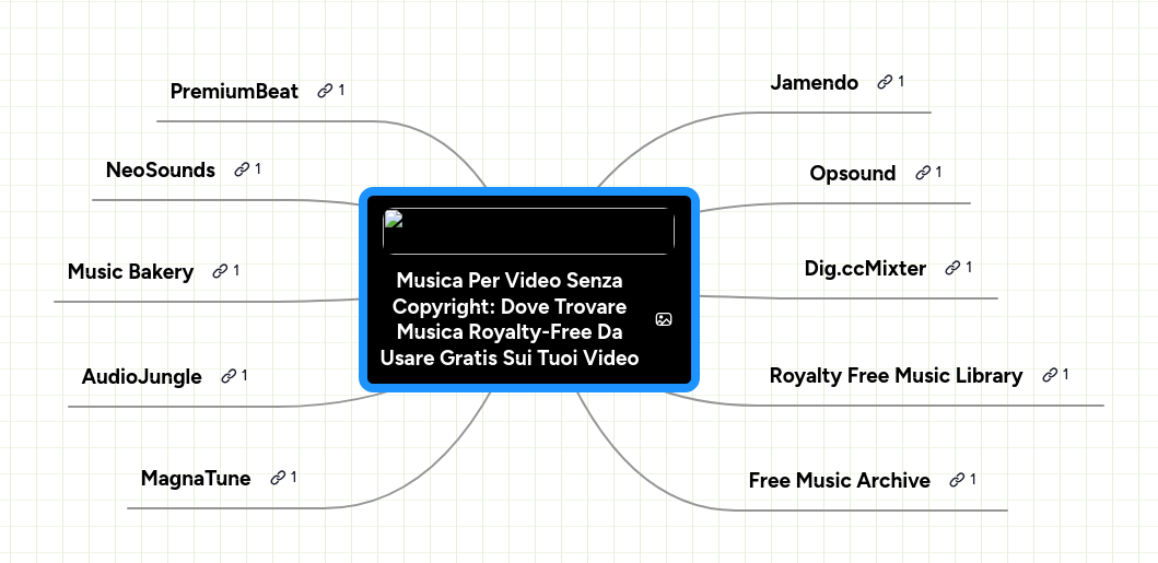Mind map: Musica Per Video Senza
Copyright: Dove Trovare
Musica Royalty-Free Da
Usare Gratis Sui Tuoi Video