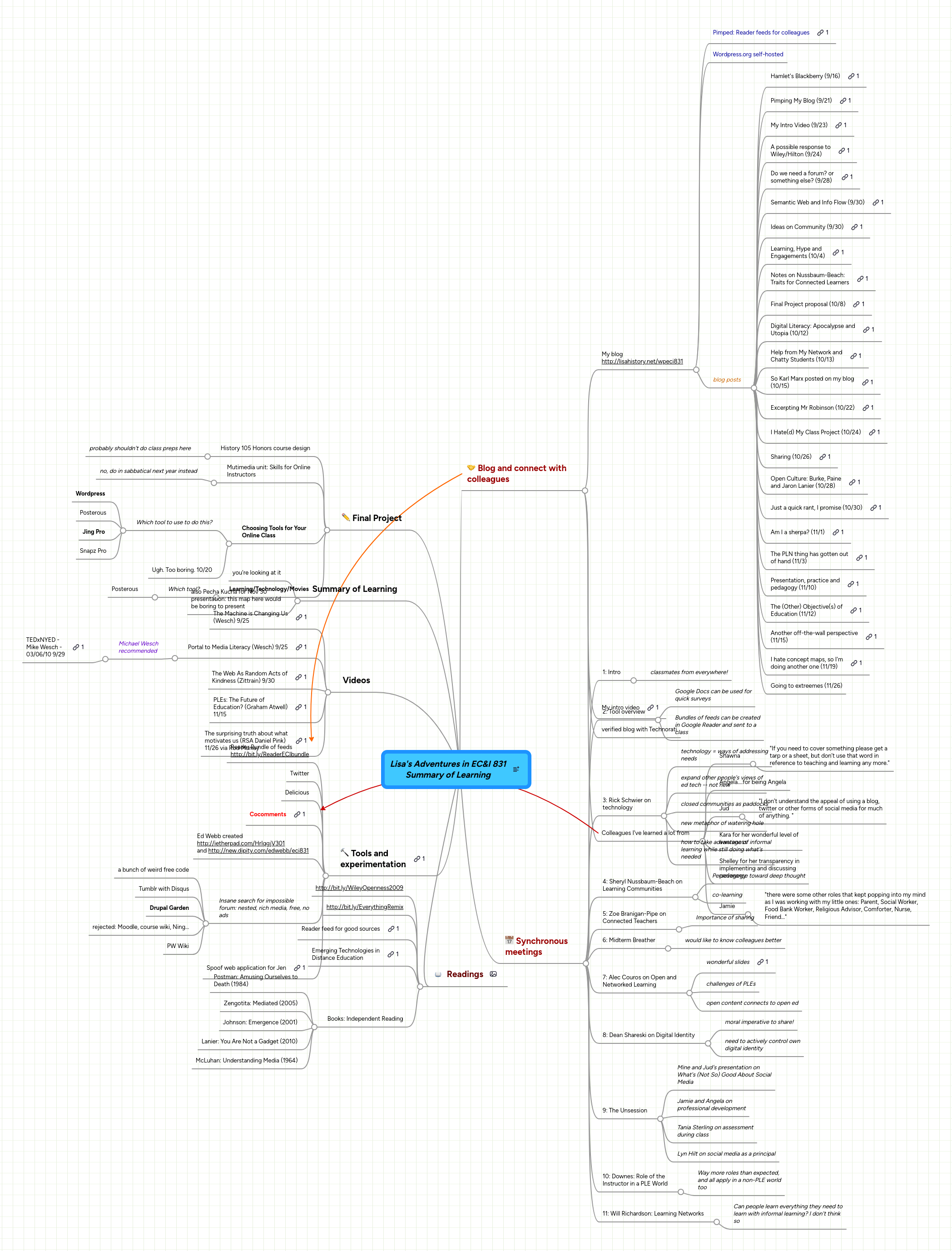 Mind Map: Lisa