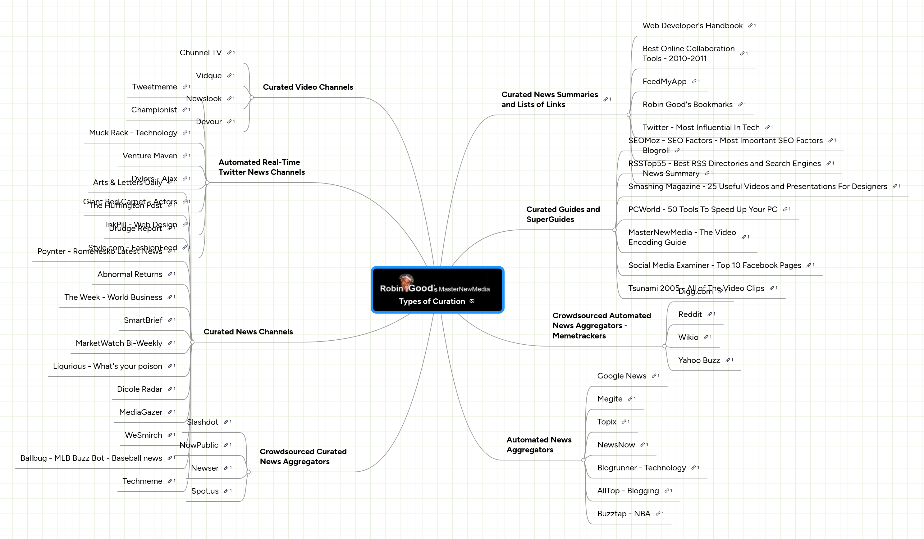 Mind Map: Types of Curation