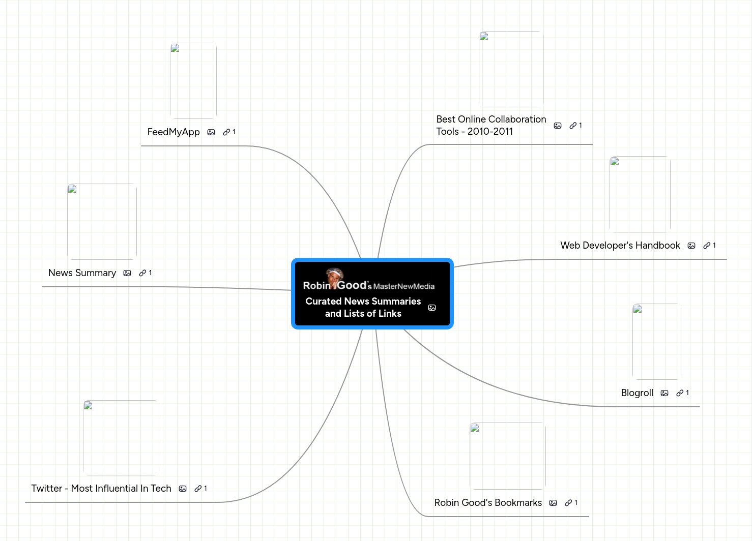 Mind map: Curated News Summaries
and Lists of Links