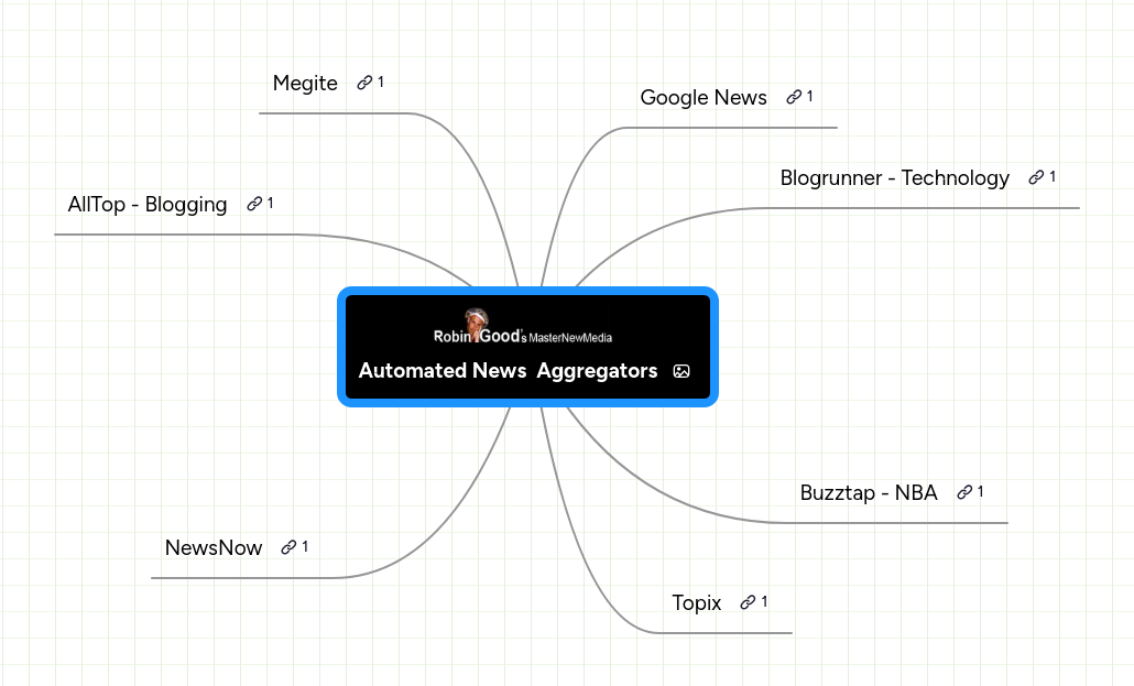 Mind map: Automated News  Aggregators