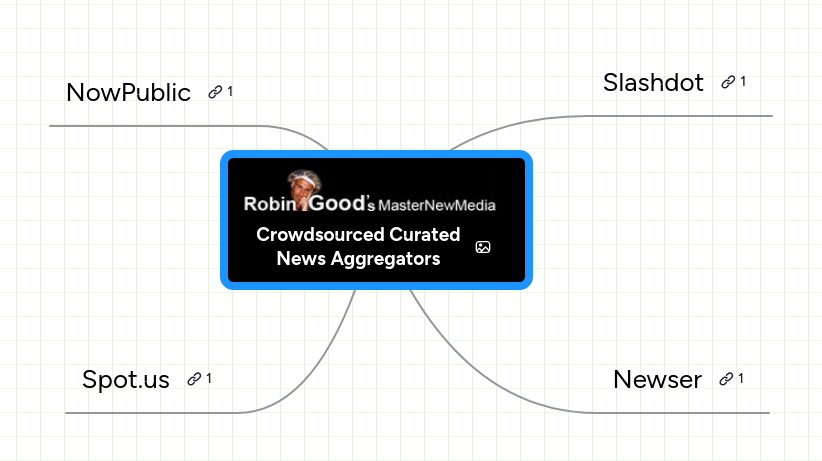 Mind map: Crowdsourced Curated
News Aggregators