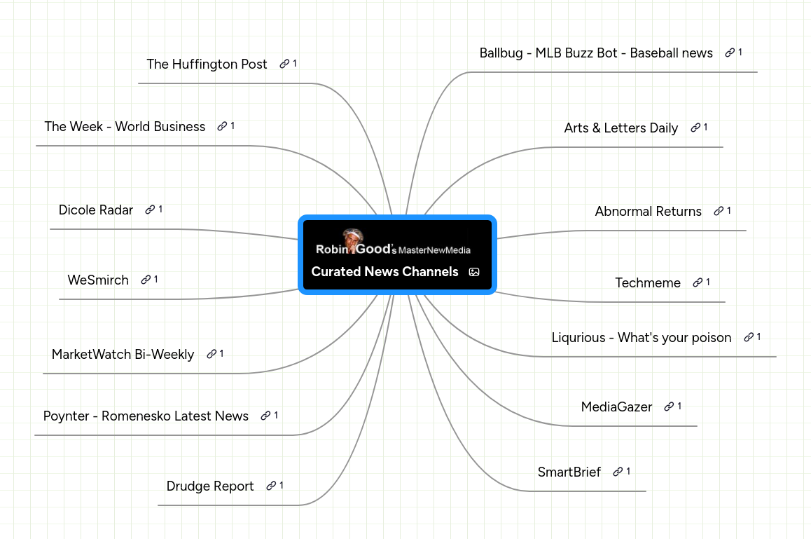 Mind map: Curated News Channels